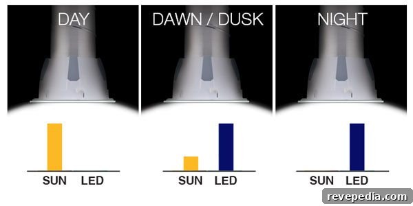 Connect with a Solatube Premier Dealer for Residential Daylighting Experts 3 smart-led-system
