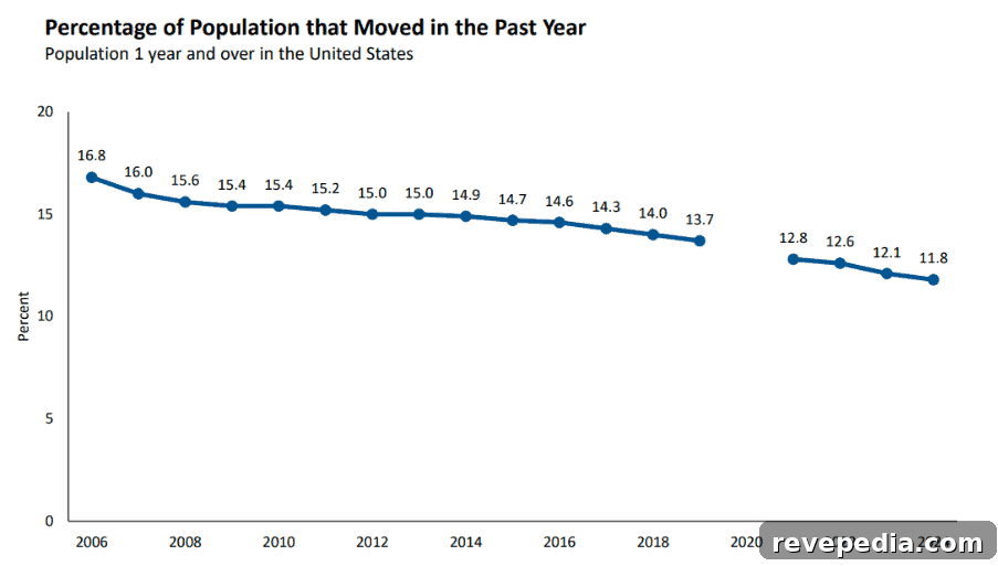 moving percentage