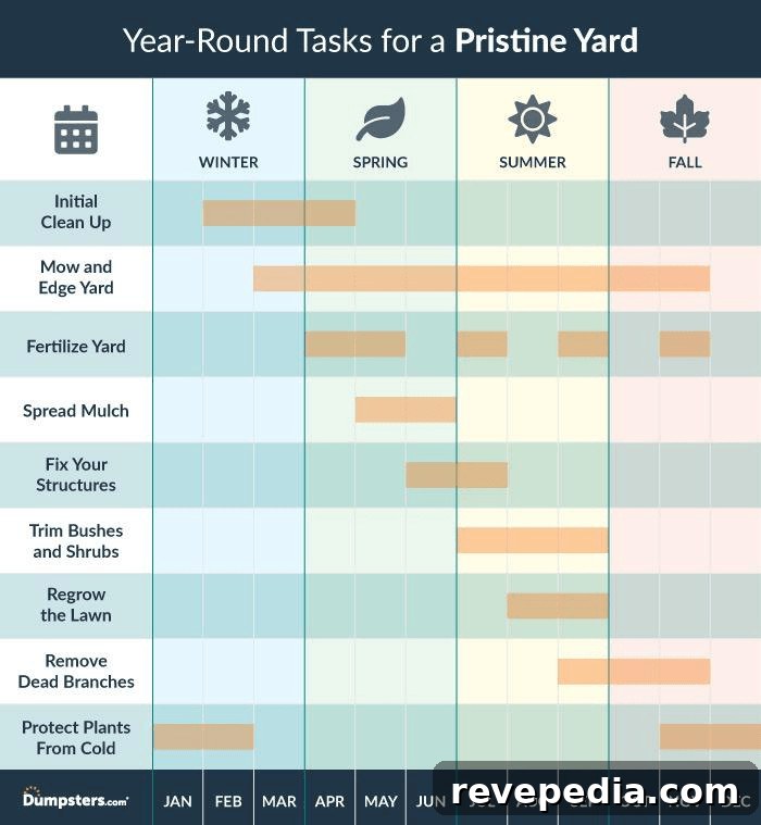 Illustration of year-round yard maintenance tasks